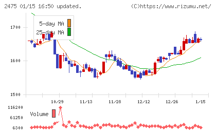 ＷＤＢホールディングスチャート
