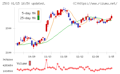 キリンホールディングスチャート