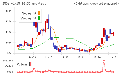 ＥＴＳグループチャート