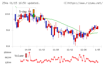 ＡＩフュージョンキャピタルグループチャート
