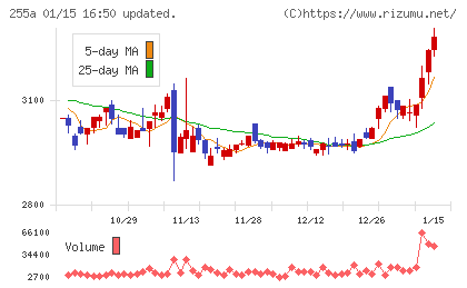 ジーエルテクノホールディングスチャート