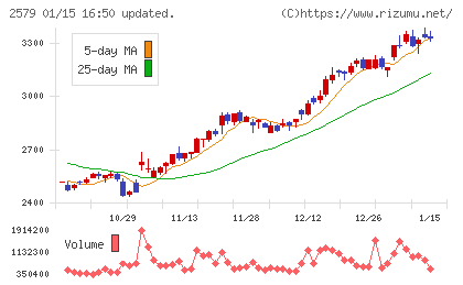 コカ・コーラ　ボトラーズジャパンホールディングスチャート
