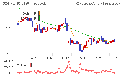 伊藤園チャート