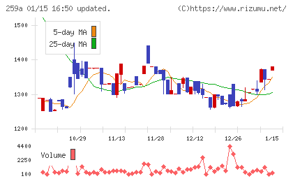 ケイ・ウノチャート