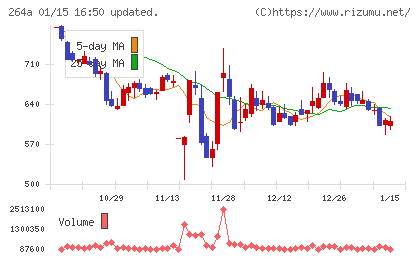 Ｓｃｈｏｏチャート