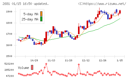 ゲオホールディングスチャート