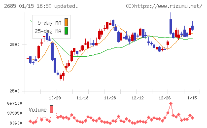 アンドエスティＨＤチャート