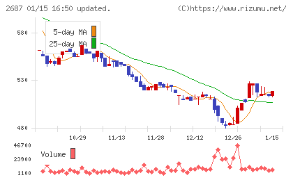 シー・ヴイ・エス・ベイエリアチャート