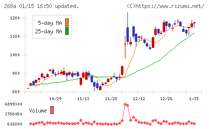 リガク・ホールディングスチャート