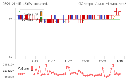 焼肉坂井ホールディングスチャート