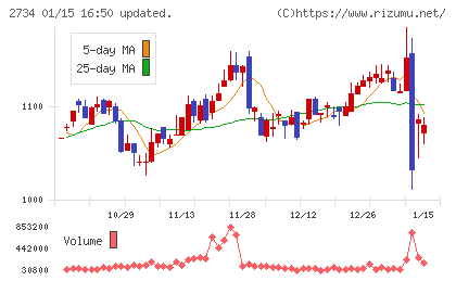サーラコーポレーションチャート