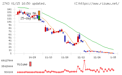ピクセルカンパニーズチャート
