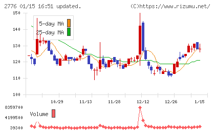 新都ホールディングスチャート