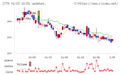 パレモ・ホールディングスチャート