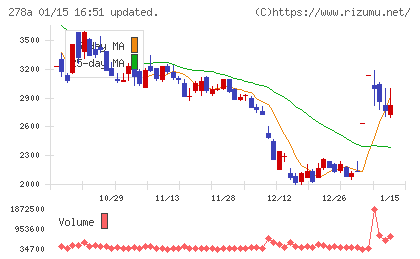 Ｔｅｒｒａ　Ｄｒｏｎｅチャート