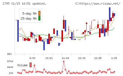 日本プリメックスチャート