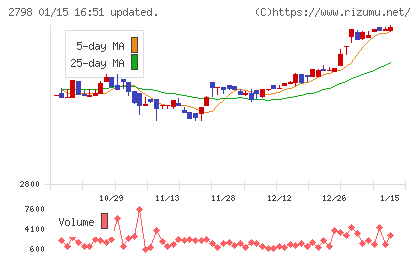 ワイズテーブルコーポレーションチャート