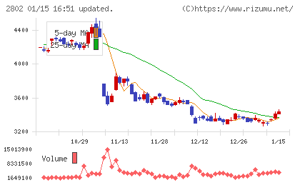 味の素チャート