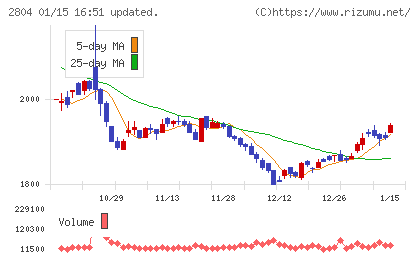 ブルドックソースチャート