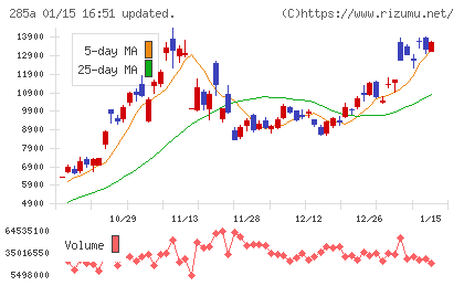 キオクシアホールディングスチャート