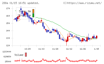 ラクサス・テクノロジーズチャート
