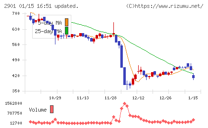ウェルディッシュチャート