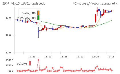 あじかんチャート