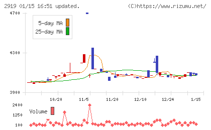 マルタイチャート
