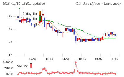 篠崎屋チャート