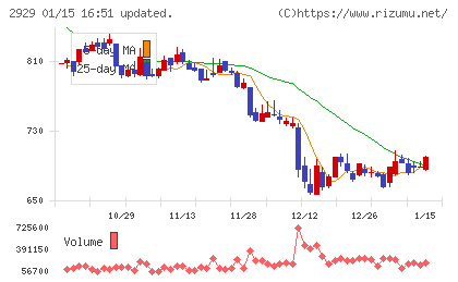 ファーマフーズチャート