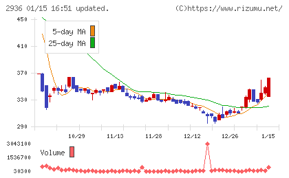 ベースフードチャート