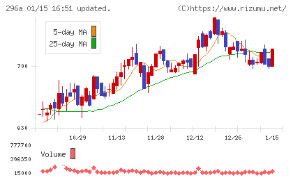 令和アカウンティング・ホールディングスチャート