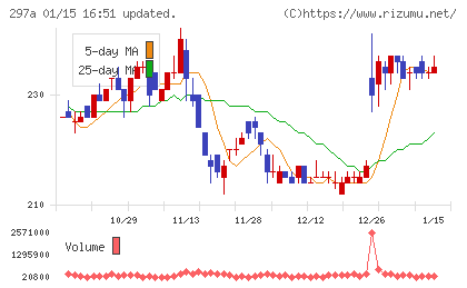 アルピコホールディングスチャート