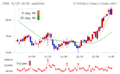 ＬＡホールディングスチャート