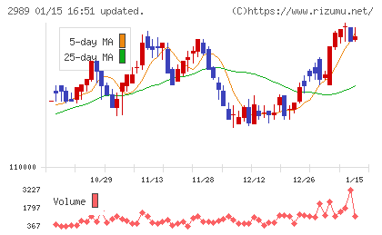 東海道リート投資法人チャート