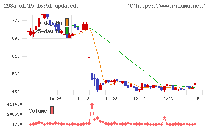 ＧＶＡ　ＴＥＣＨチャート