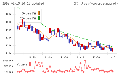 クラシルチャート