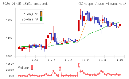 アプライドチャート