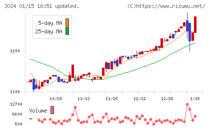 クリエイトチャート