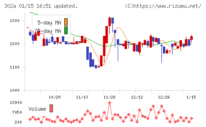 ビースタイルホールディングスチャート