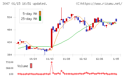 TRUCK−ONEチャート