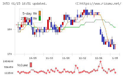 ペッパーフードサービスチャート