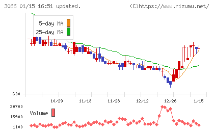ＪＢイレブンチャート