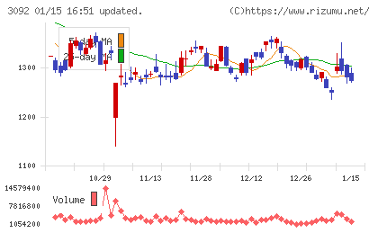 ＺＯＺＯチャート