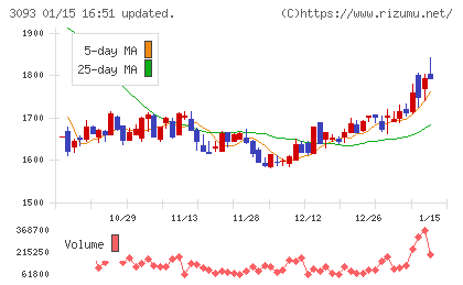 トレジャー・ファクトリーチャート