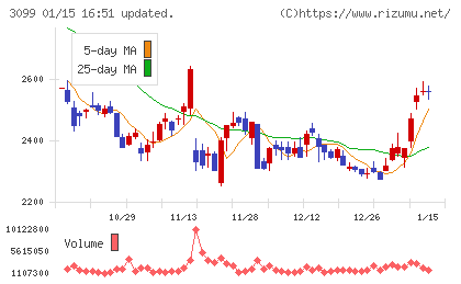 三越伊勢丹ホールディングスチャート