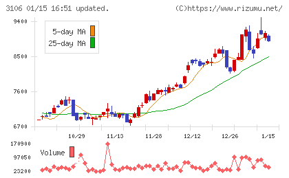 クラボウチャート
