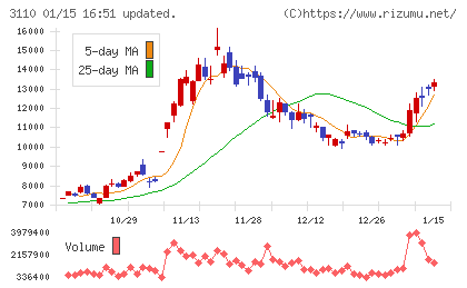 日東紡チャート
