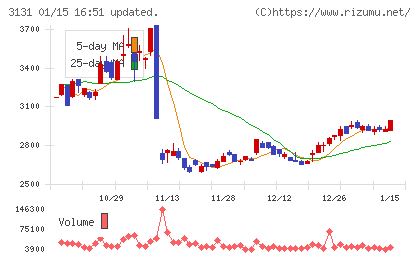 シンデン・ハイテックスチャート