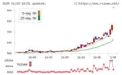 ＭＥＲＦチャート